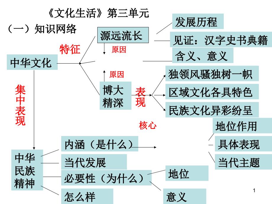 文化生活第三四单元复习_第1页