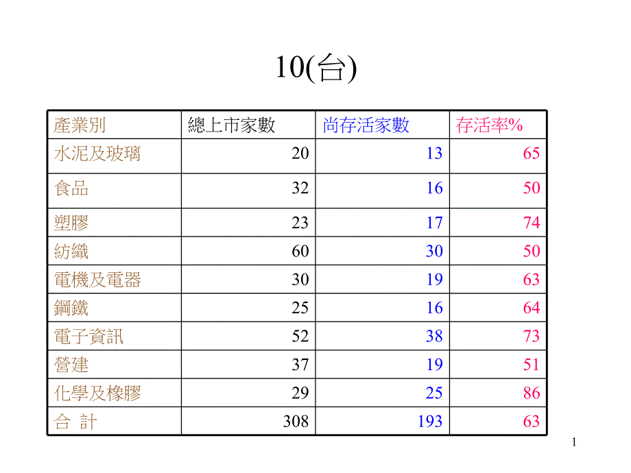 上市10年上以上公司存活率(台)_第1页