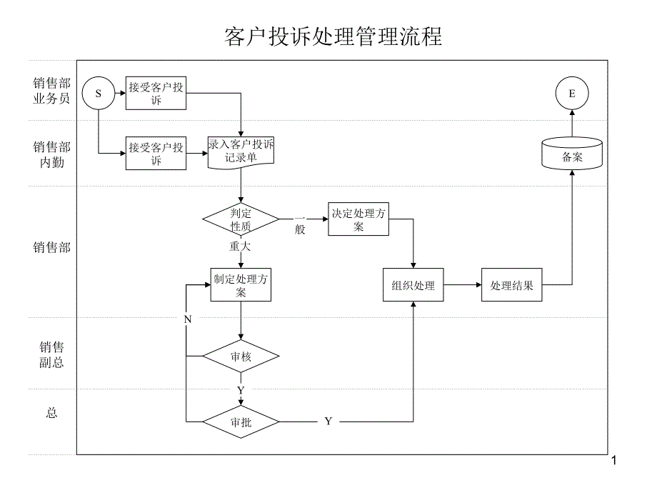 客户投诉处理管理流程_第1页