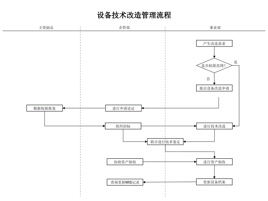 建筑行业-企管部-设备技术改造管理流程_第1页