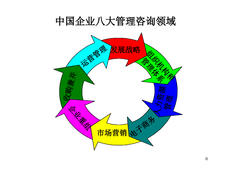 中国企业管理咨询提要_第1页