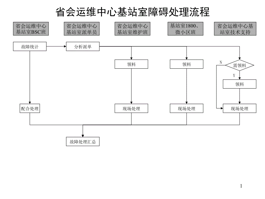 基站室障碍处理流程._第1页