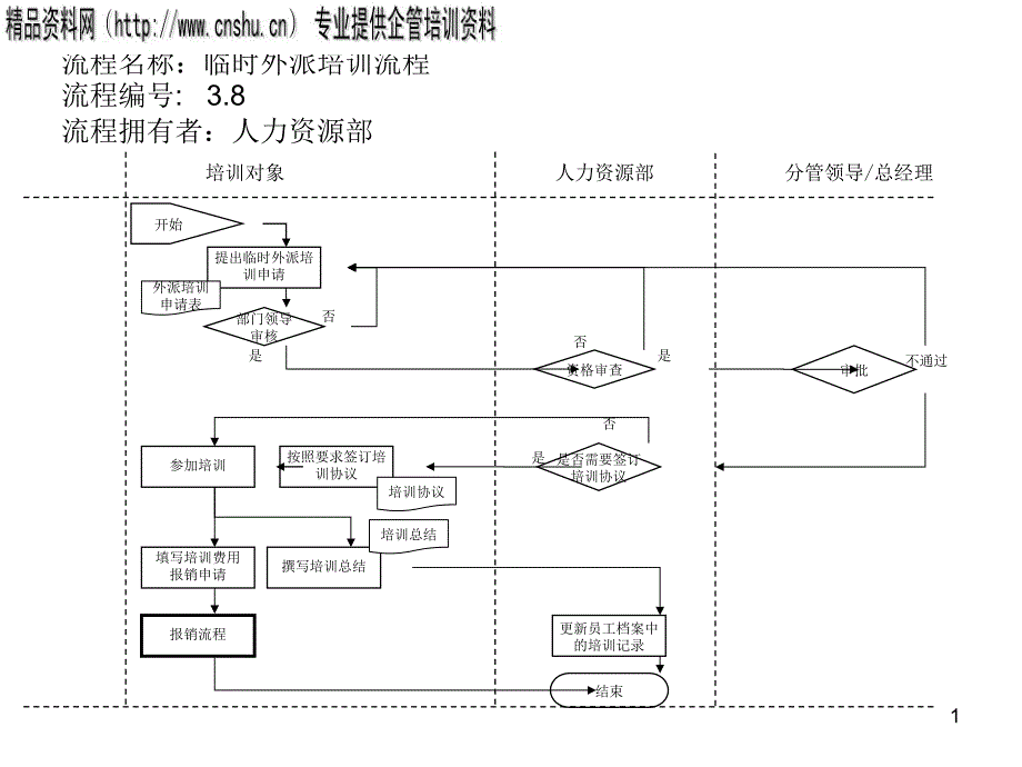 临时外派培训流程_第1页