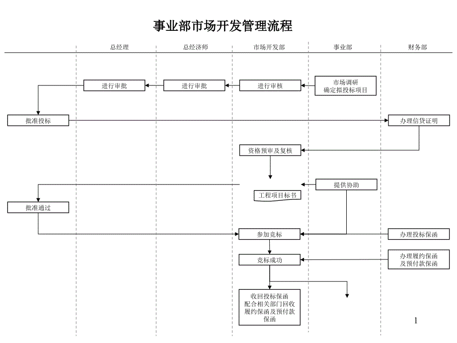 建筑行业-市场开发部-事业部市场开发管理流程_第1页