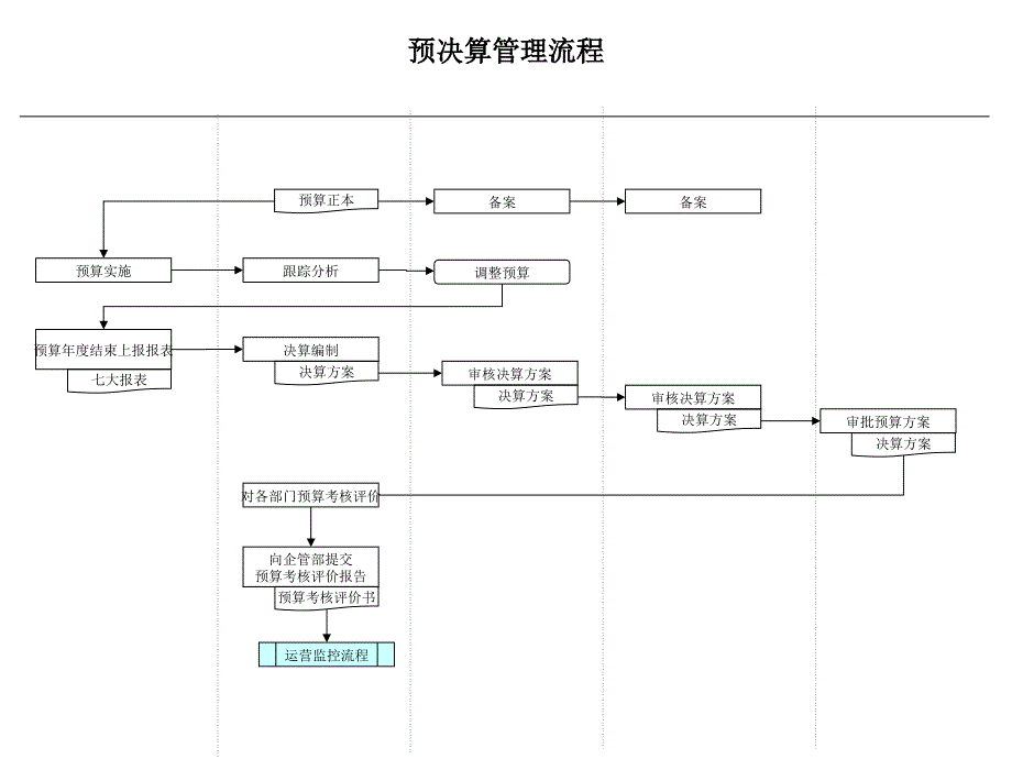 建筑行业-财务部-预决算管理流程_第1页