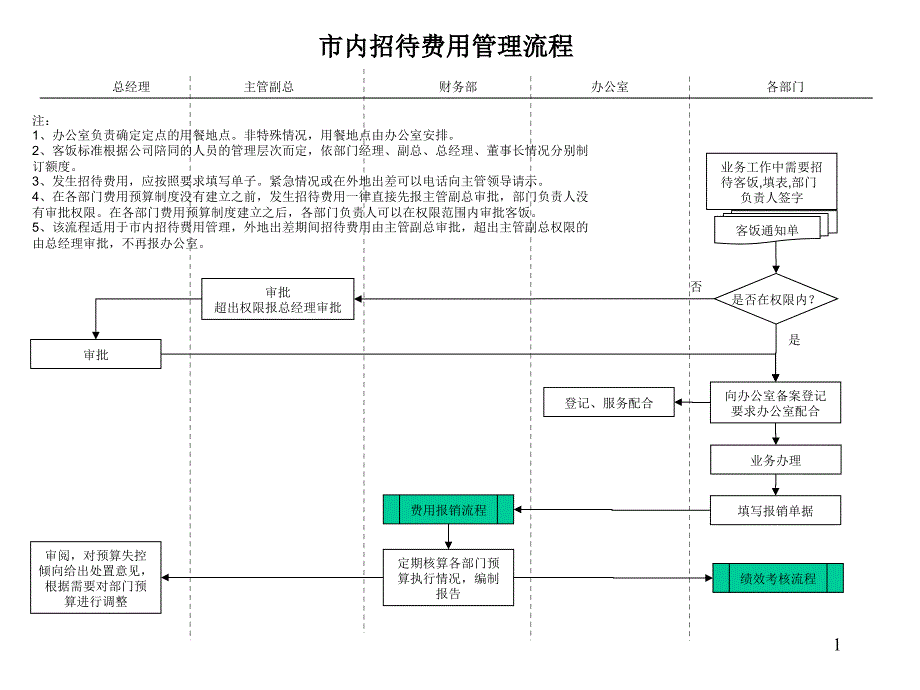 建筑行业-办公室-市内招待费用管理流程_第1页