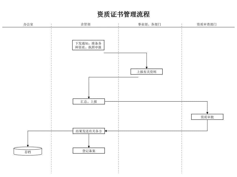 建筑行业-企管部-资质证书管理流程_第1页