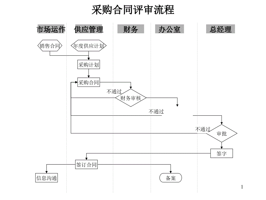 供应管理部-采购合同评审流程_第1页