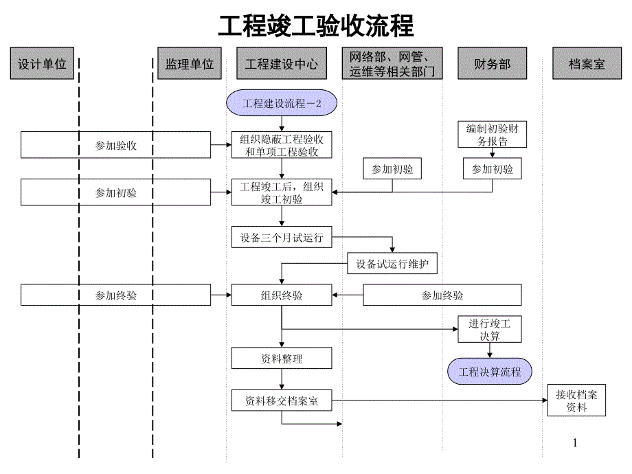 工程竣工验收流程_第1页