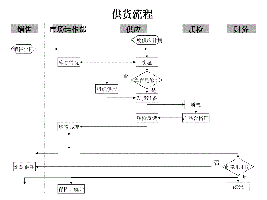 供应管理部-供货流程_第1页