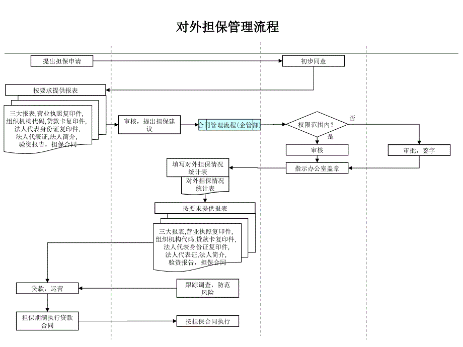 建筑行业-财务部-对外担保管理流程_第1页