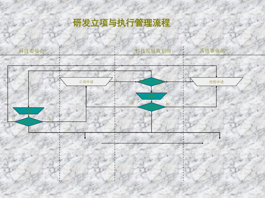 石油开采业-研发立项与执行管理流程_第1页