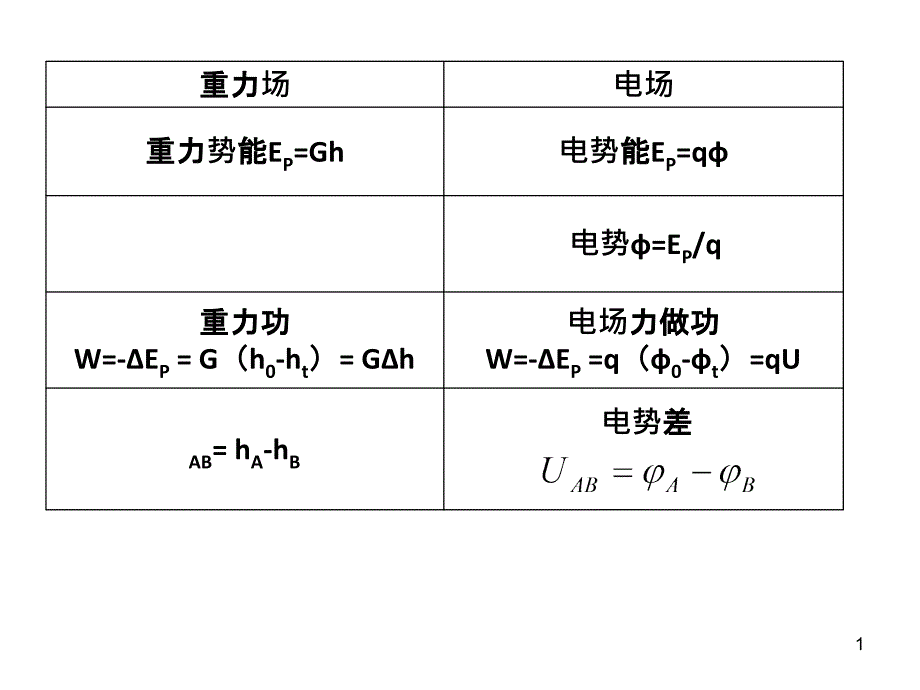 电势差与电场力做功_第1页