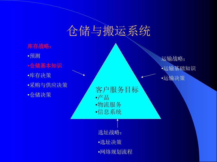 仓储与搬运系统_第1页