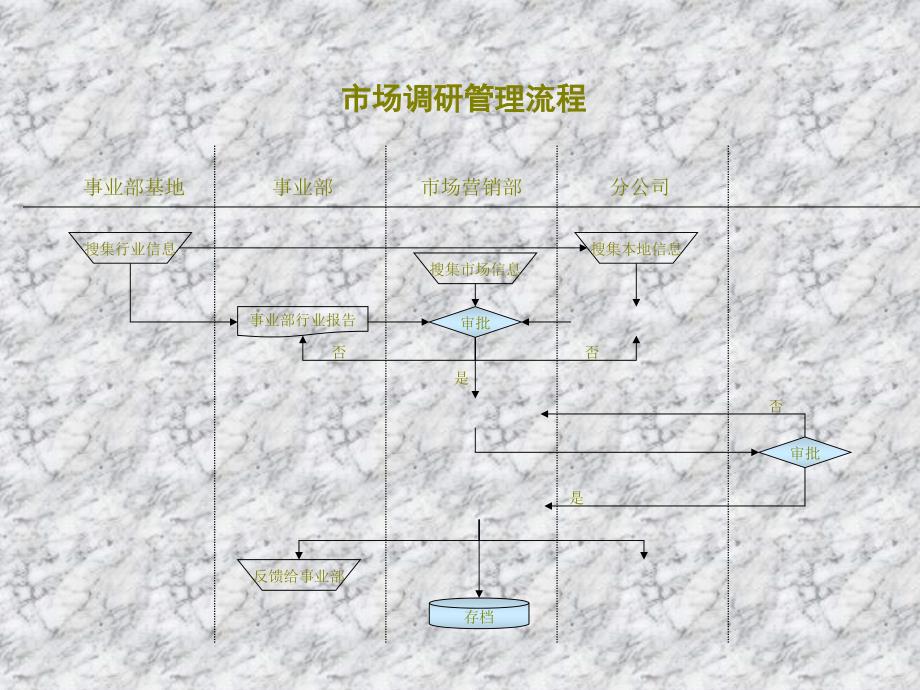 石油开采业-市场调研管理流程_第1页