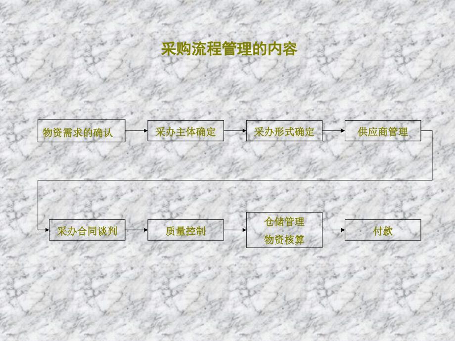 石油开采业-采购管理流程_第1页