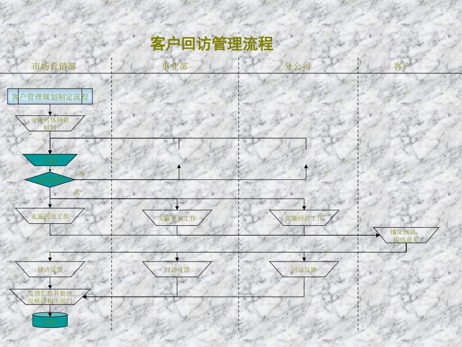 石油开采业-客户回访管理流程_第1页