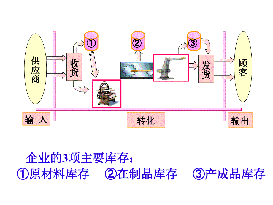 生产运作管理第七章_第1页