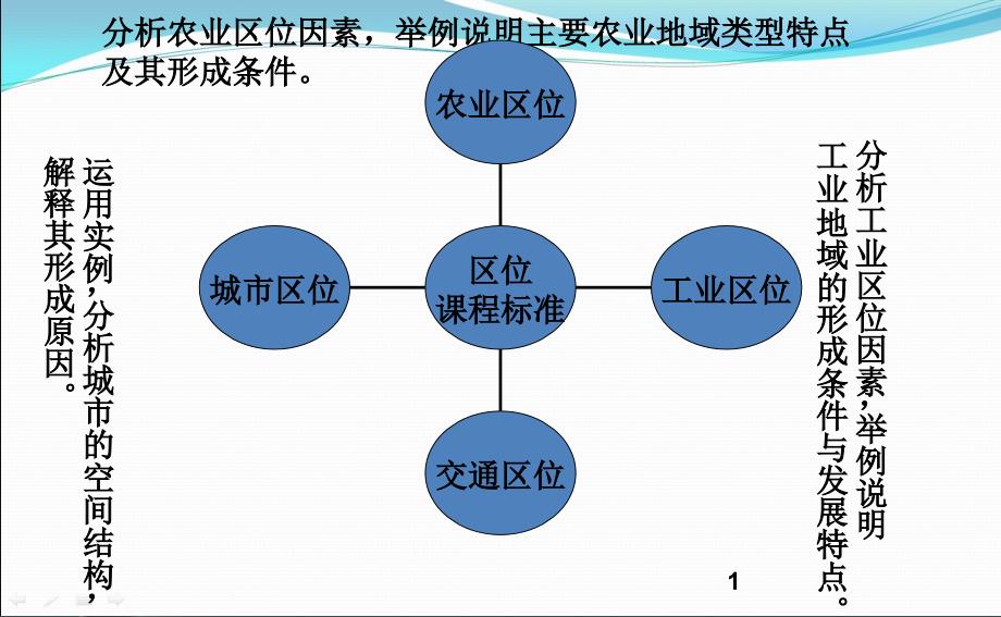 3_农业的区位选择（PPT79页)_第1页