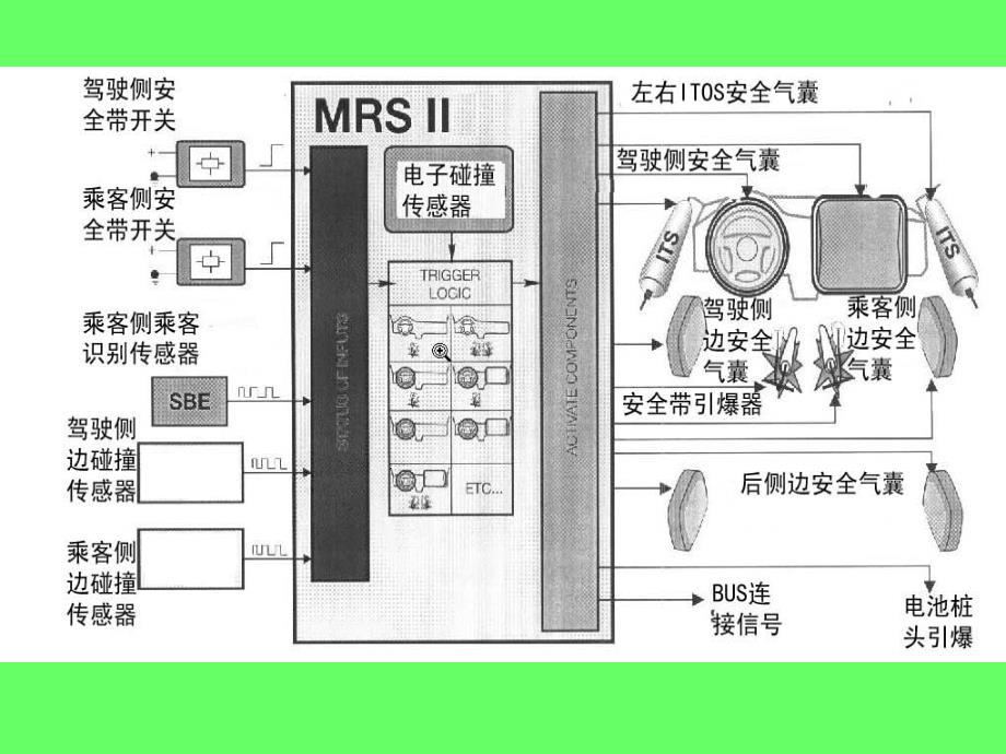 安全气囊SRS知识_第1页