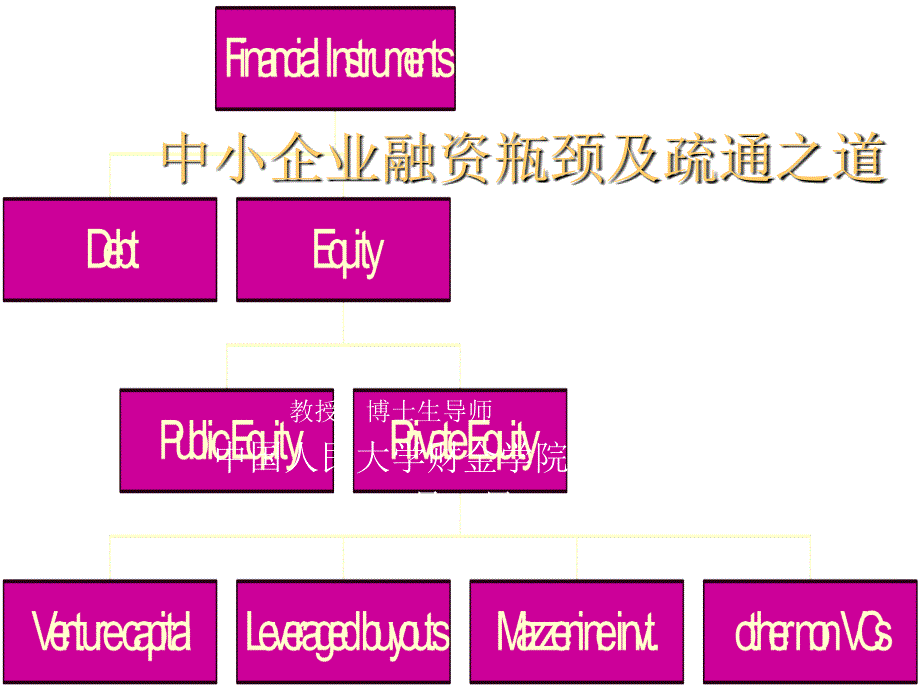 中小型企业融资瓶颈及疏通方法_第1页