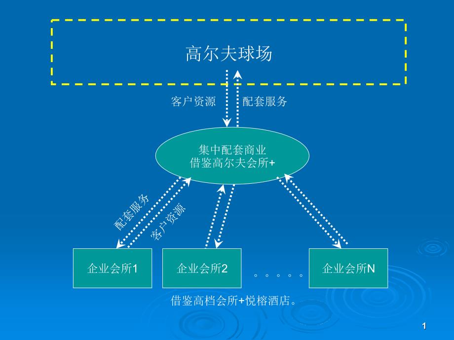 会所经营研究_第1页