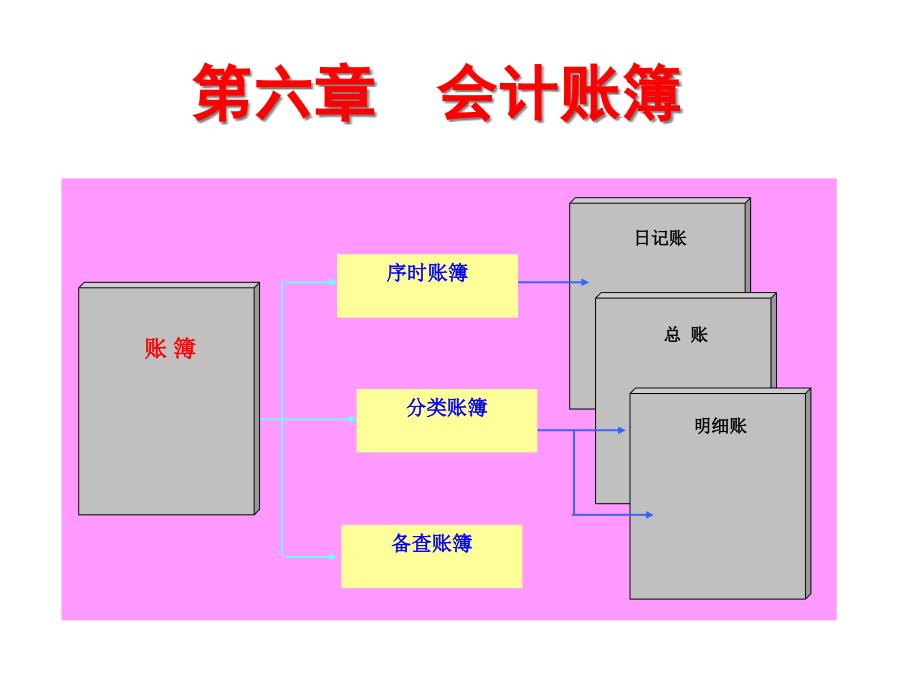 006-第六章会计账簿XXXX1128_第1页