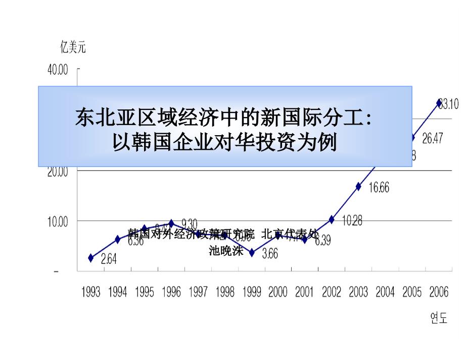 东北亚区域经济中的新国际分工_第1页