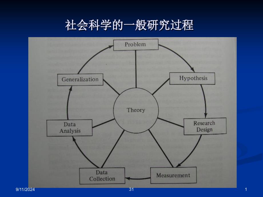 《公共行政研究方法》课件第一讲 基本概念_第1页