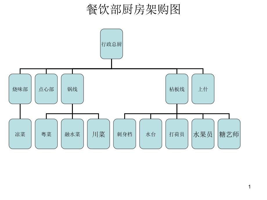 出品部人员架购_第1页