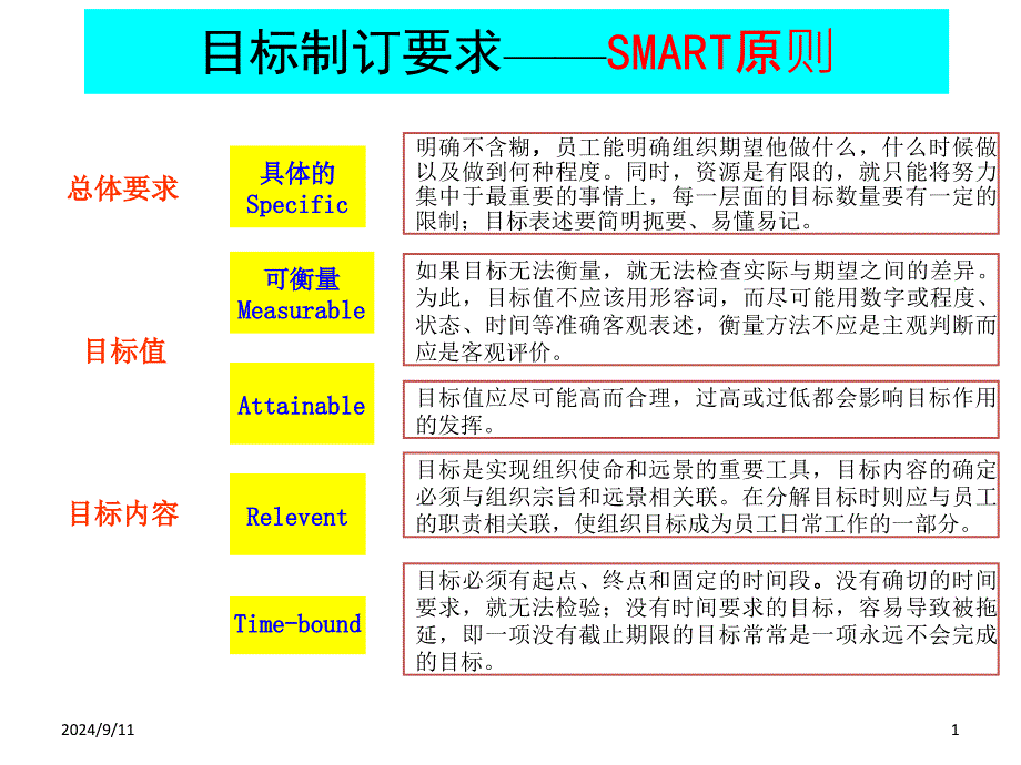 目标制订要求—SMART原则_第1页