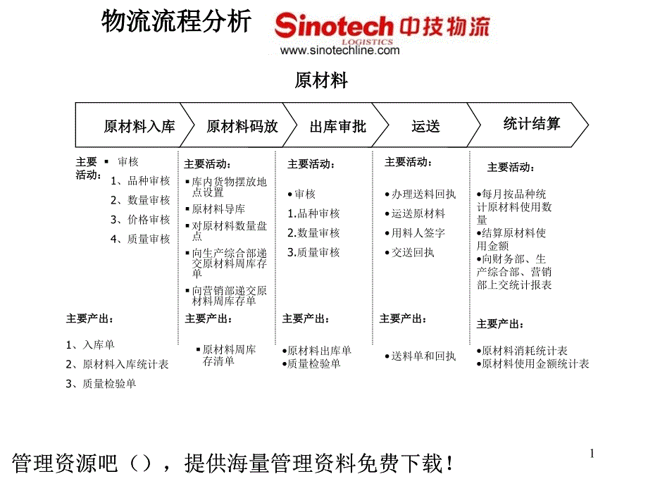 物流行业物流工作流程_第1页