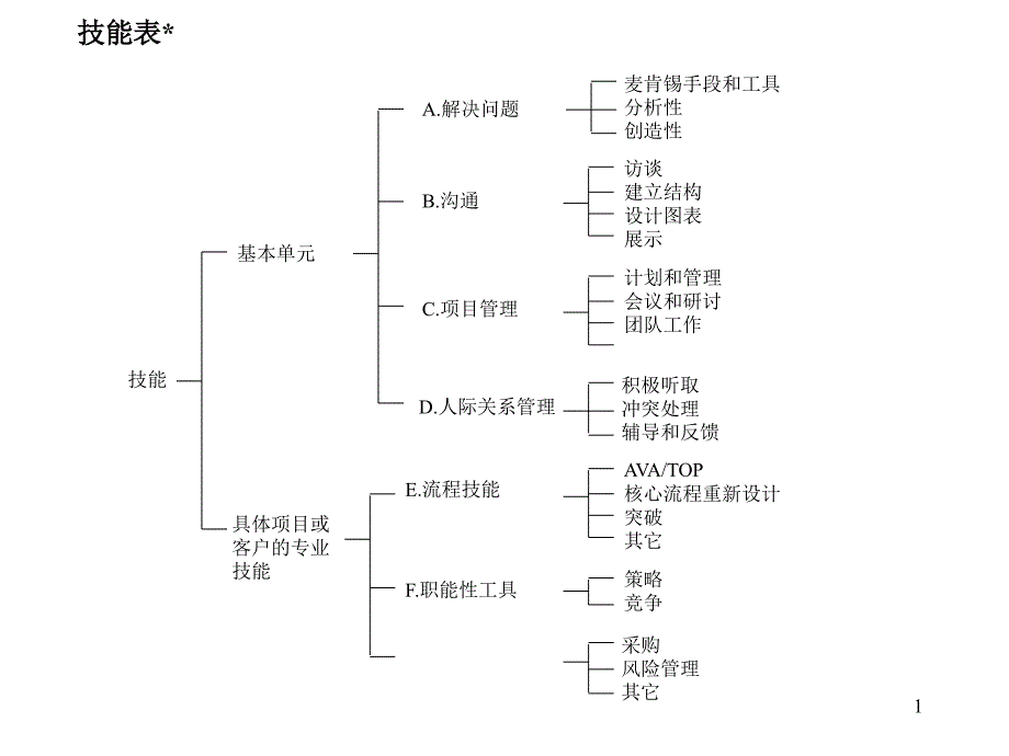 麦肯锡咨询专题经典咨询工具技能表_第1页