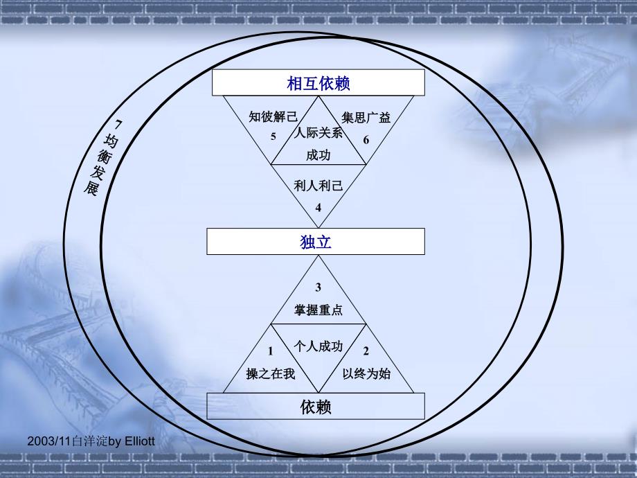 239自我成长-个人的成功-从依赖到独立4(ppt-21)_第1页