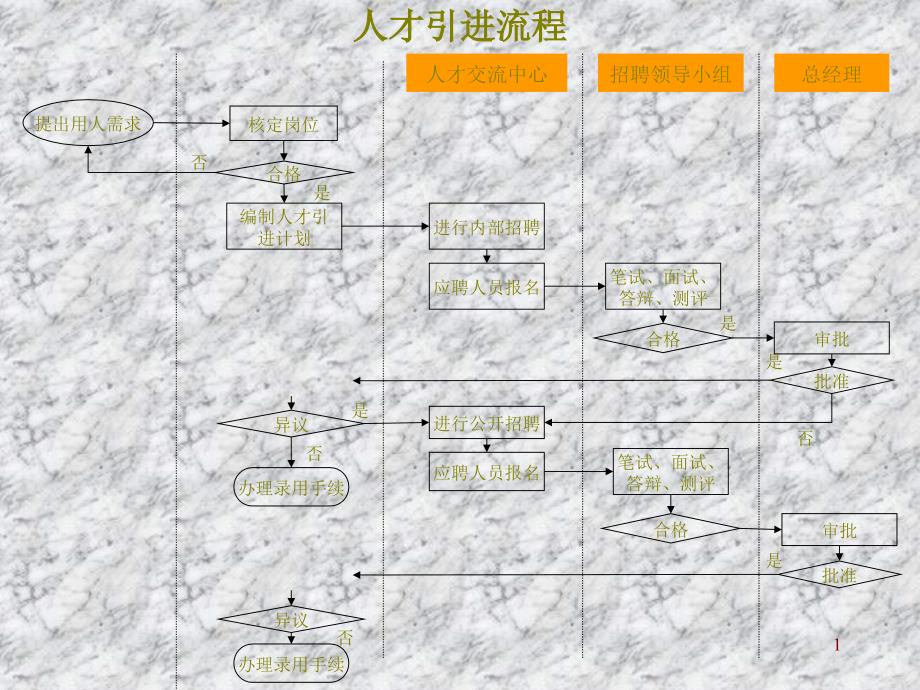 人才引进流程_第1页