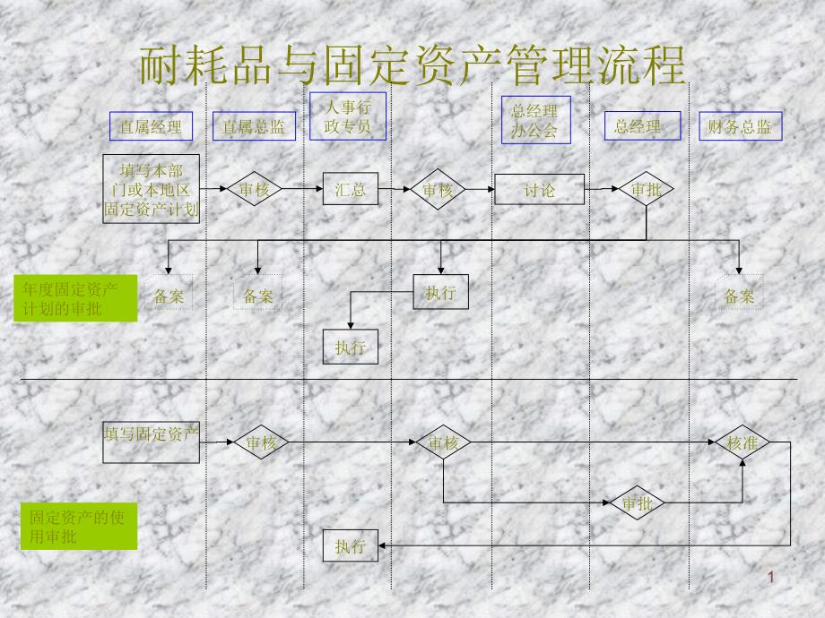 耐耗品与固定资产管理流程_第1页