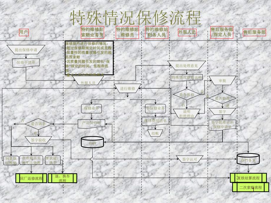 特殊情况保修流程_第1页