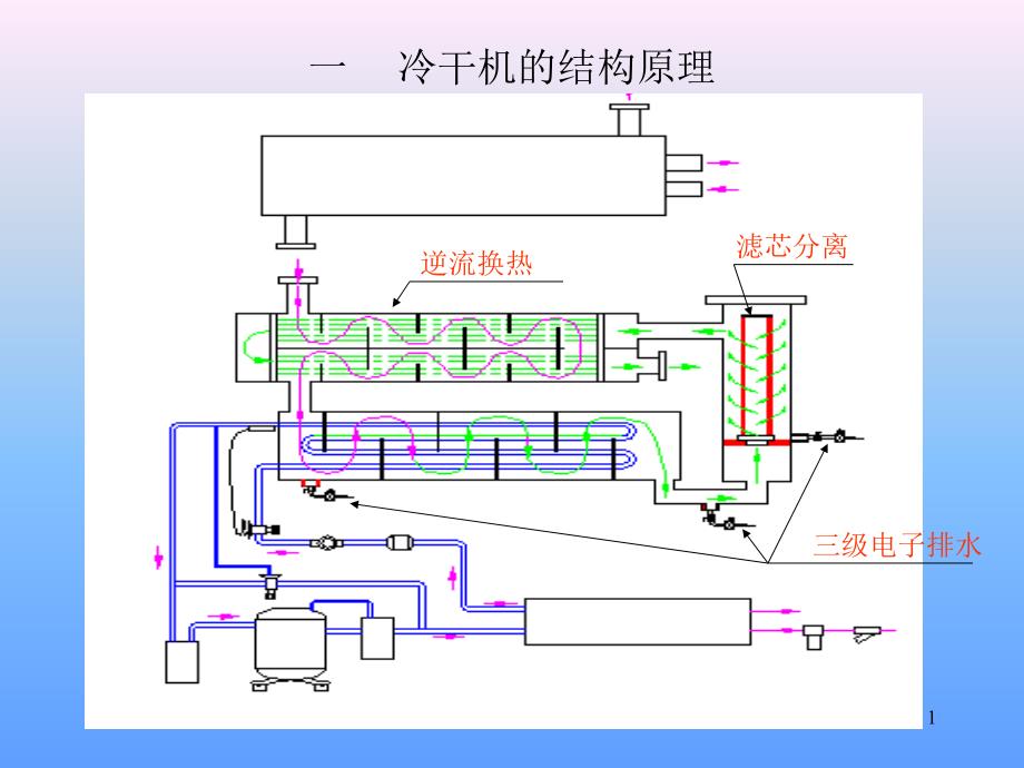 冷干机的结构原理产品结构及优特点介绍_第1页