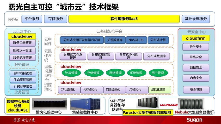 2.曙光云计算架构_第1页