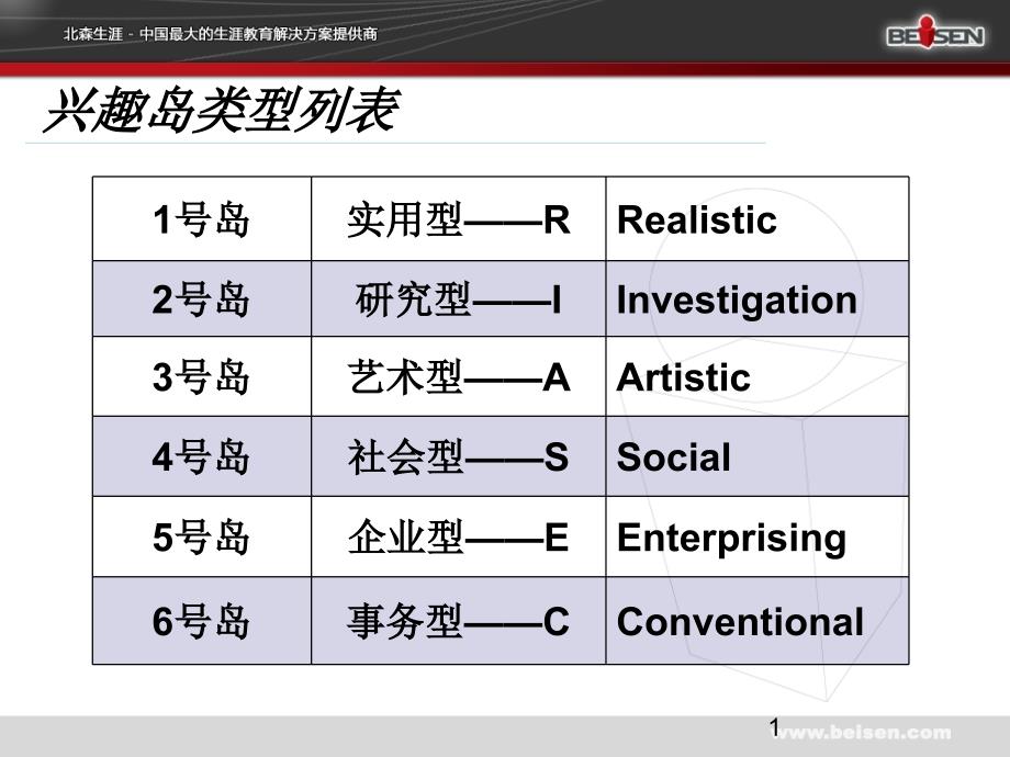 兴趣岛类型列表_第1页