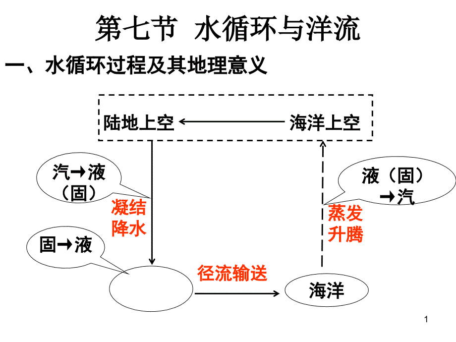 第七节水循环与洋流_第1页