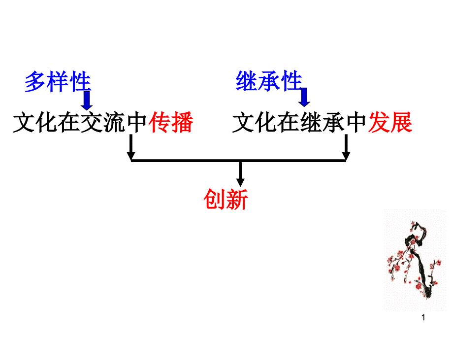 最新·文科班51文化创新的源泉和作用_第1页