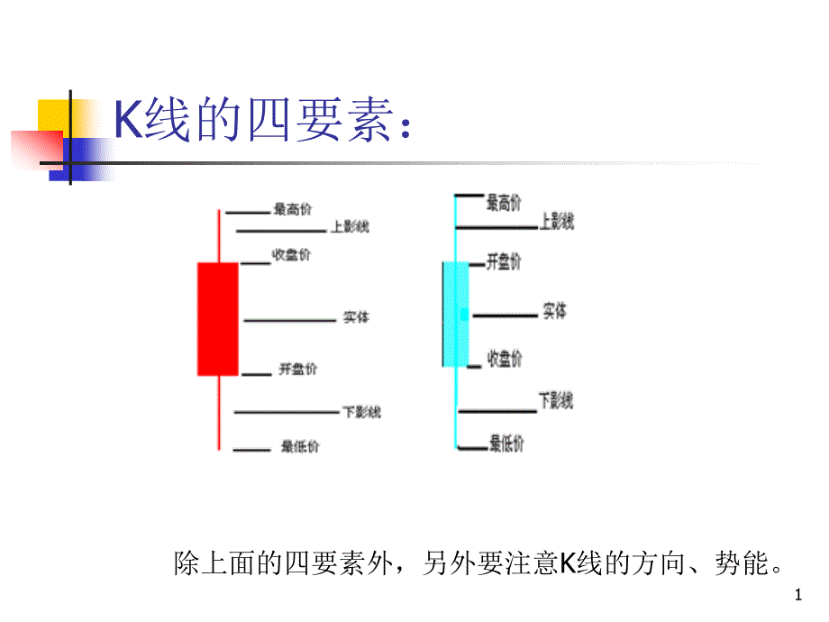 K线基础_阴阳烛介绍_外汇入门课件_第1页