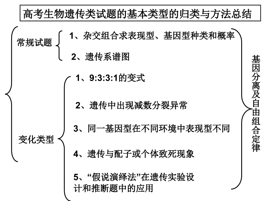 高考生物遗传类试题的基本类型的归类与方法总结课件_第1页