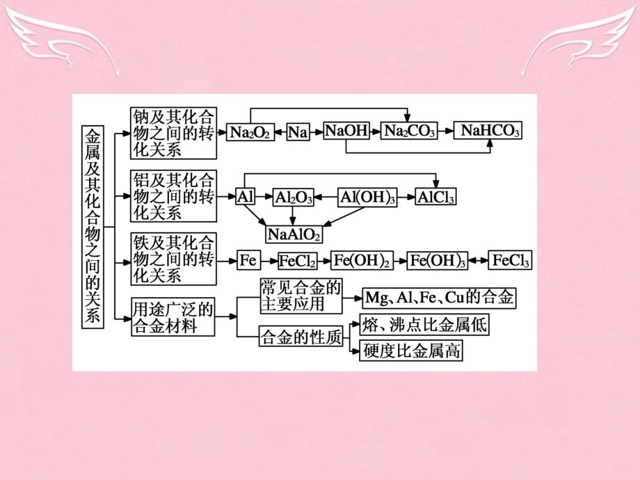 高中化学第三章金属及其化合物复习ppt课件2新人教版必修_第1页