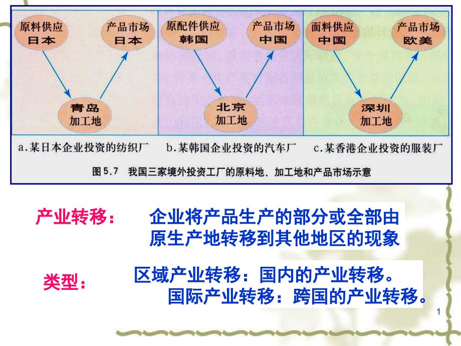 产业转移－以东亚为例定稿_第1页