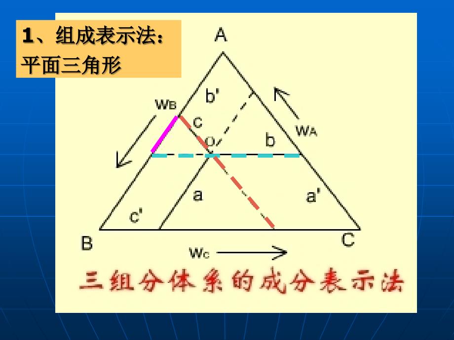 三元系相图基础课件_第1页