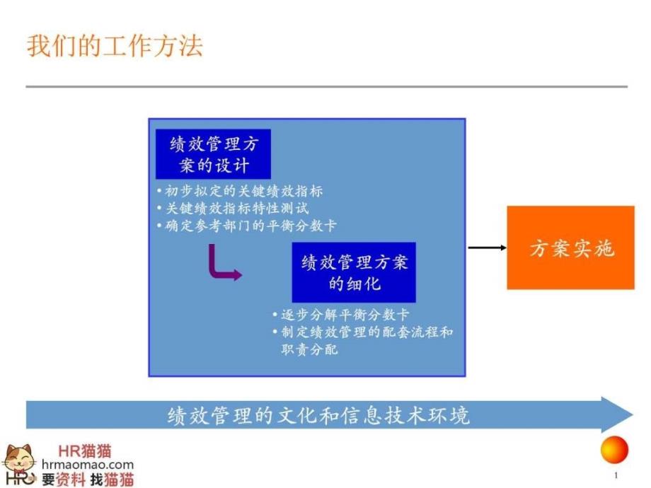 KPI绩效指标体系方法提案HR猫猫课件_第1页