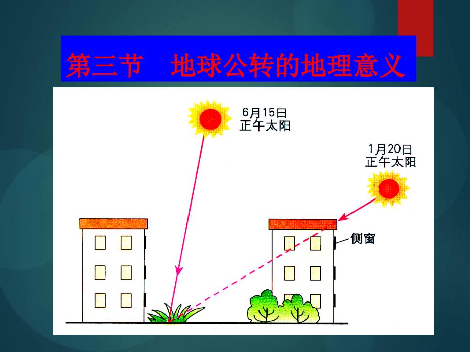 鲁教版高中地理必修一第一单元第3节——地球公转的地理意义课件_第1页