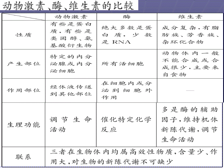 高中生物必修三第2章34节复习课件_第1页